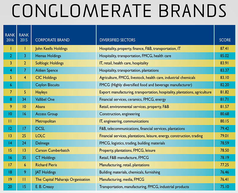 SriLanka Share Market Sri Lanka's Top Valuable Conglomerate Brands 2016