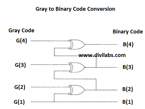 GATE Level Logic Diagram of Gray to Binary Code Conversion