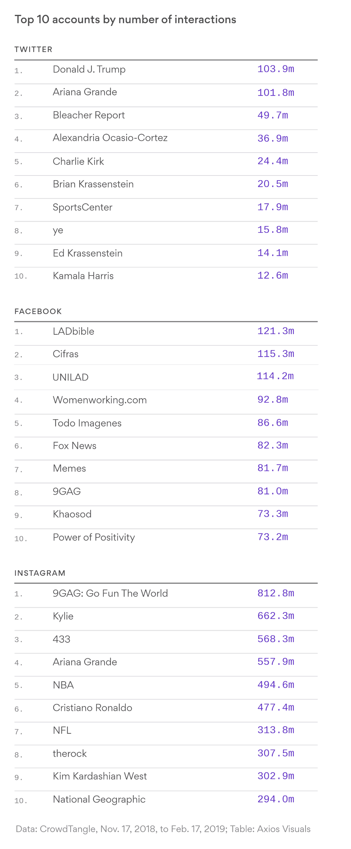 A new study highlights the most engaging accounts on Facebook, Instagram, and Twitter