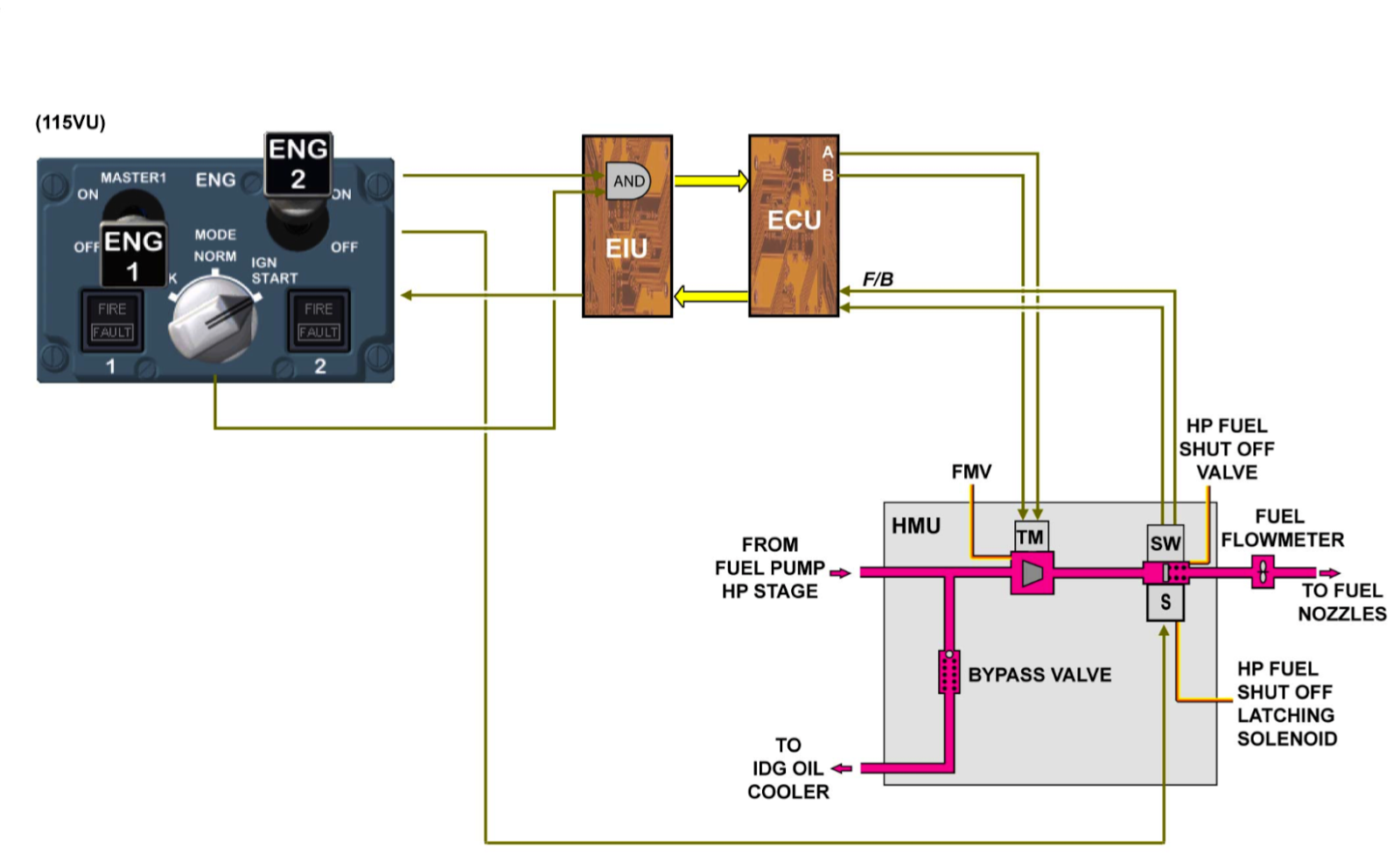 Engine Fuel Control Unit