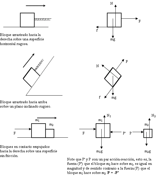 FÍSICA: DIAGRAMAS DE CUERPO LIBRE
