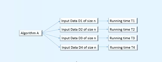 Worst Everage and Best case analysis of Algorithm in Hindi Worst Everage and Best case analysis of Algorithm in Hindi