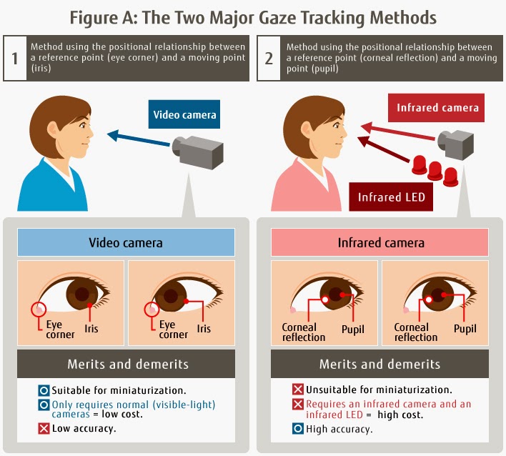 App tracking ios. Отслеживание движения глаз ios 18. Eye tracking education. Перемещение айфона на карте. Отслеживание движения глаз ios 18.