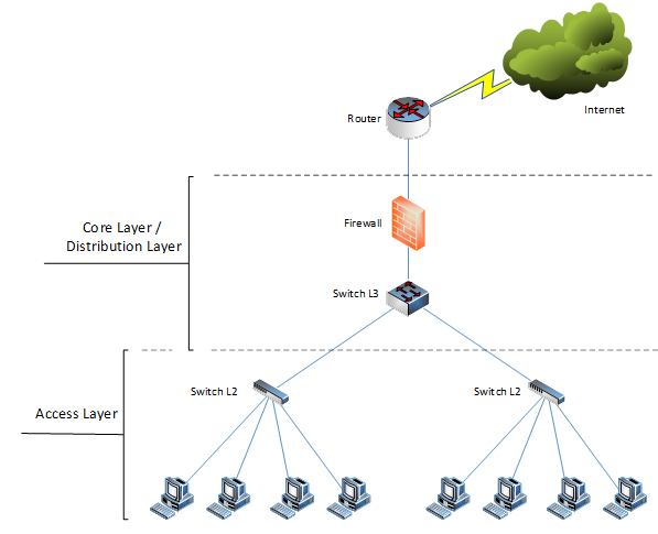 IT_FOREST: การออกแบบเน็ตเวิร์กเป็นลำดับชั้น (Hierarchical Network Design)