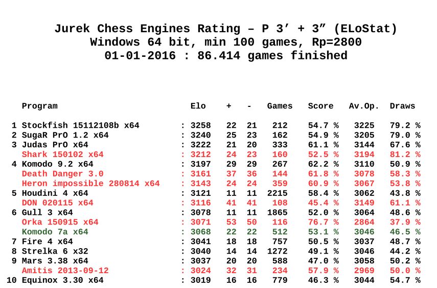 Chess Engines Diary: Jurek Chess Engines Rating - new listing 01