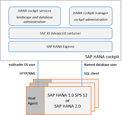 SAP HANA 2.0 SPS 00 What’s New: Administration – by the SAP HANA Academy