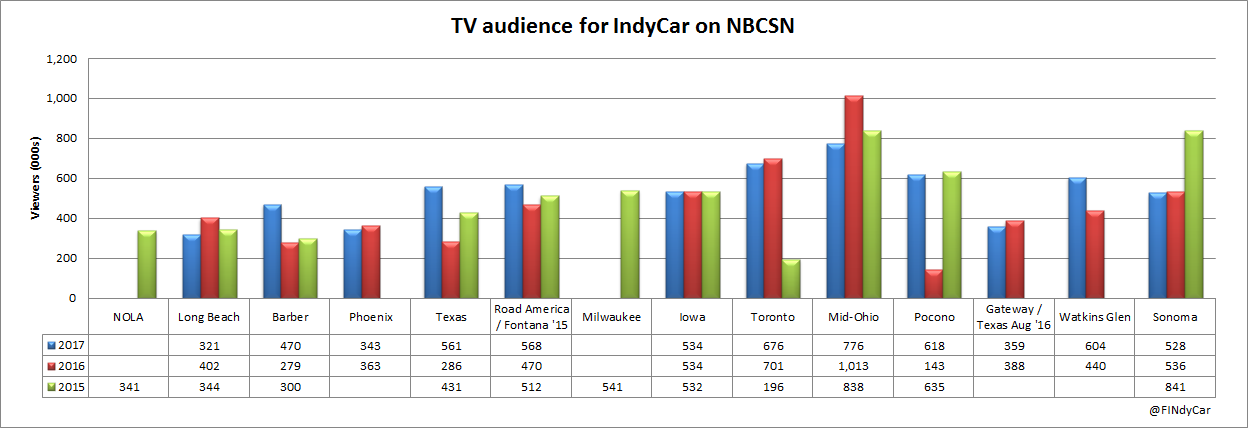 Findycar Solid Summer Ratings For Indycar On Nbcsn