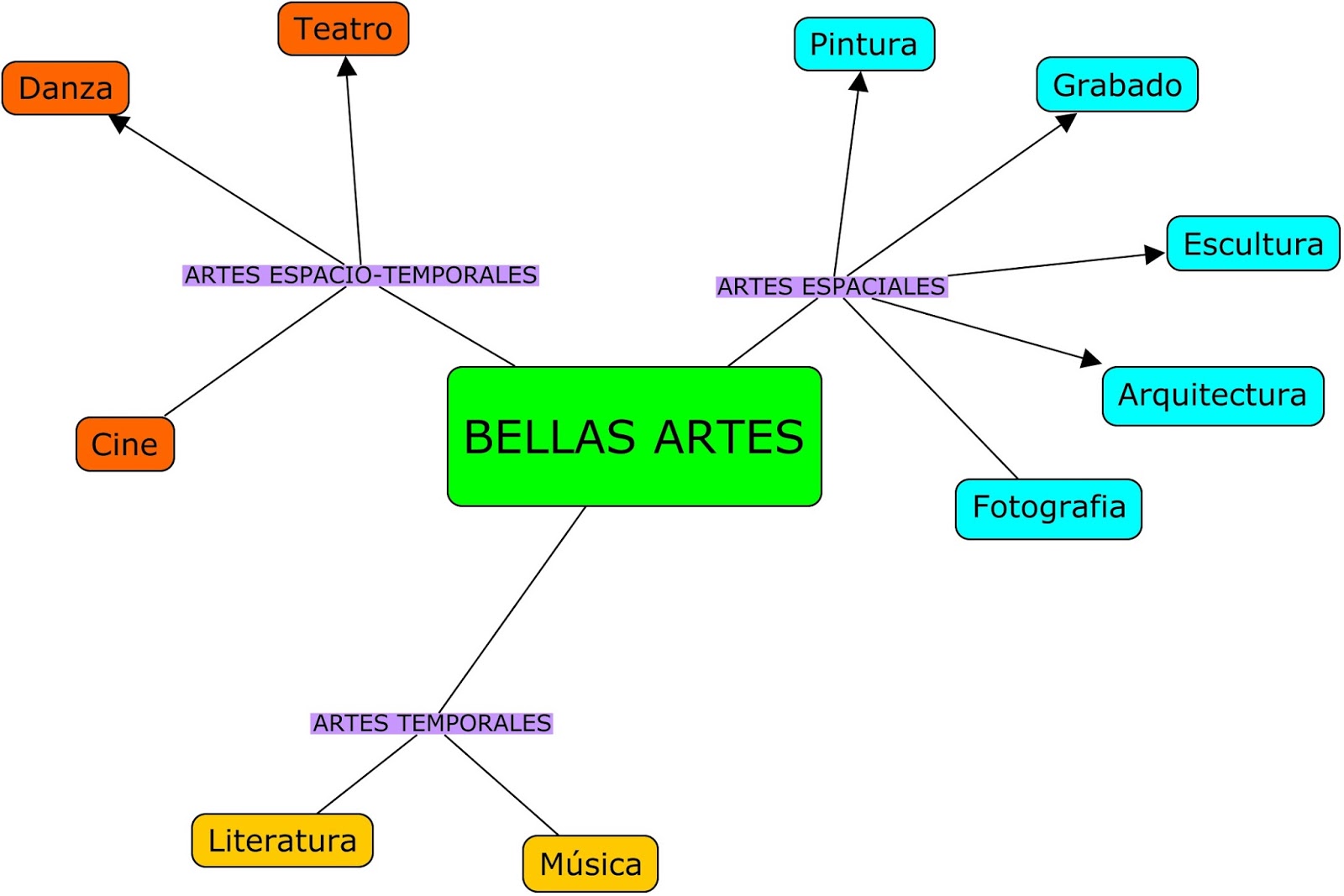 Mapa Conceptual De Las Bellas Artes Mapa Conceptual De Las Bellas Artes