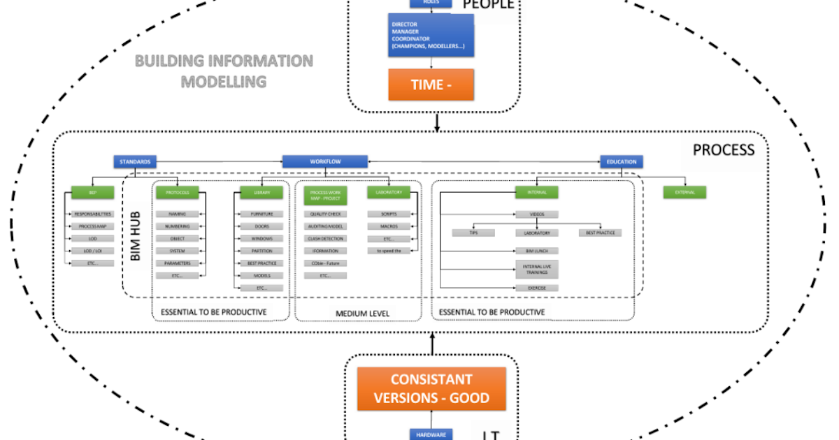 Consejos BIM: Implementación BIM: Las personas, roles o responsabilidades.
