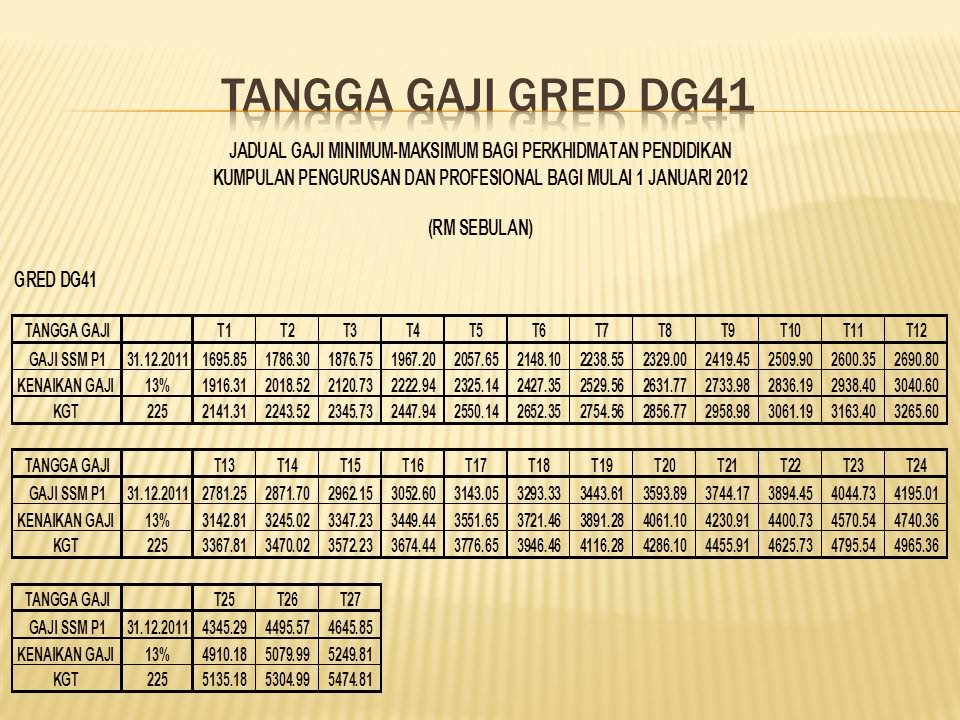 SERI BESTARI: TANGGA GAJI GRED DGA29,DGA32,DG41 DAN DG44