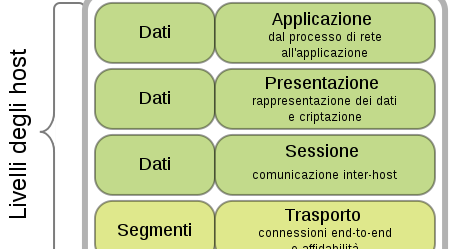 La pila ISO/OSI