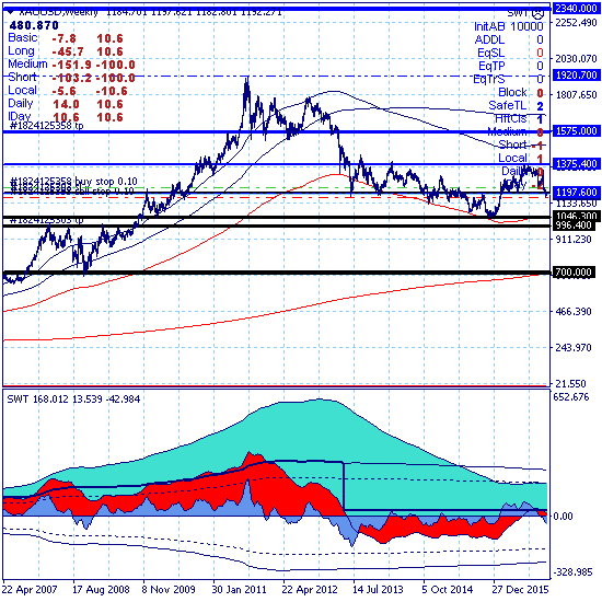 Золото остается ниже среднесрочной поддержки 1199.70