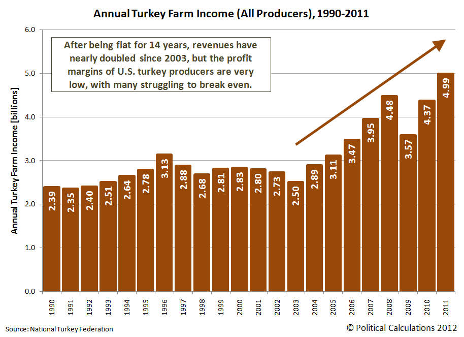 Annual Turkey Farm Income (All Producers), 1990-2011