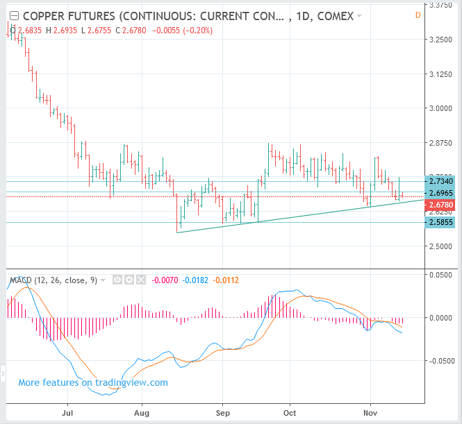 Comex Copper Futures Chart