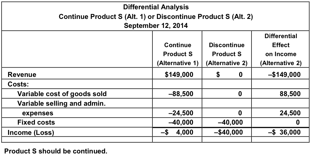Find Your Accounting Answers Product S has revenue of 149,000