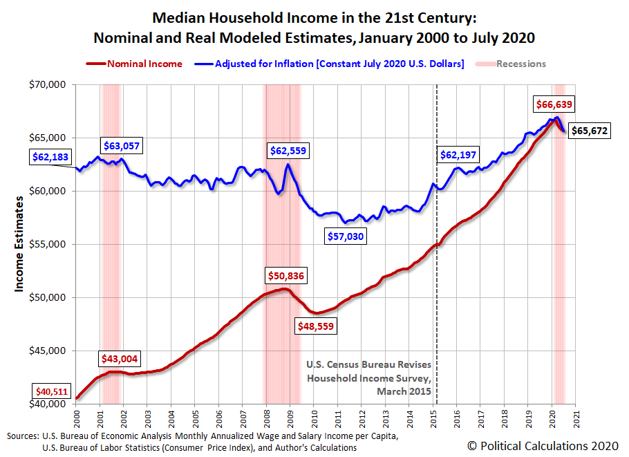 Median Household Income in the 21st Century: Nominal and Real Modeled Estimates, January 2000 to July 2020