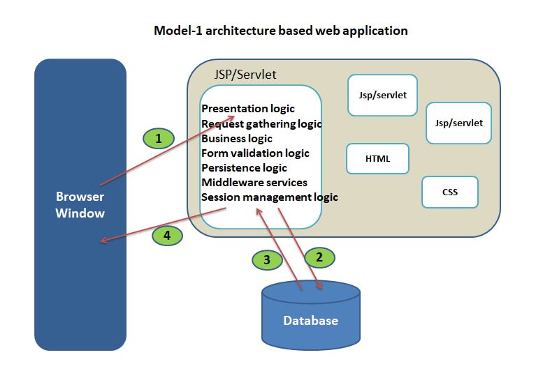 Spring MVC Introduction - YouTechPoint