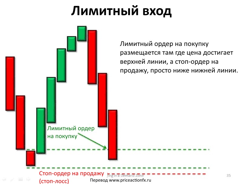 Лимитный ордер это