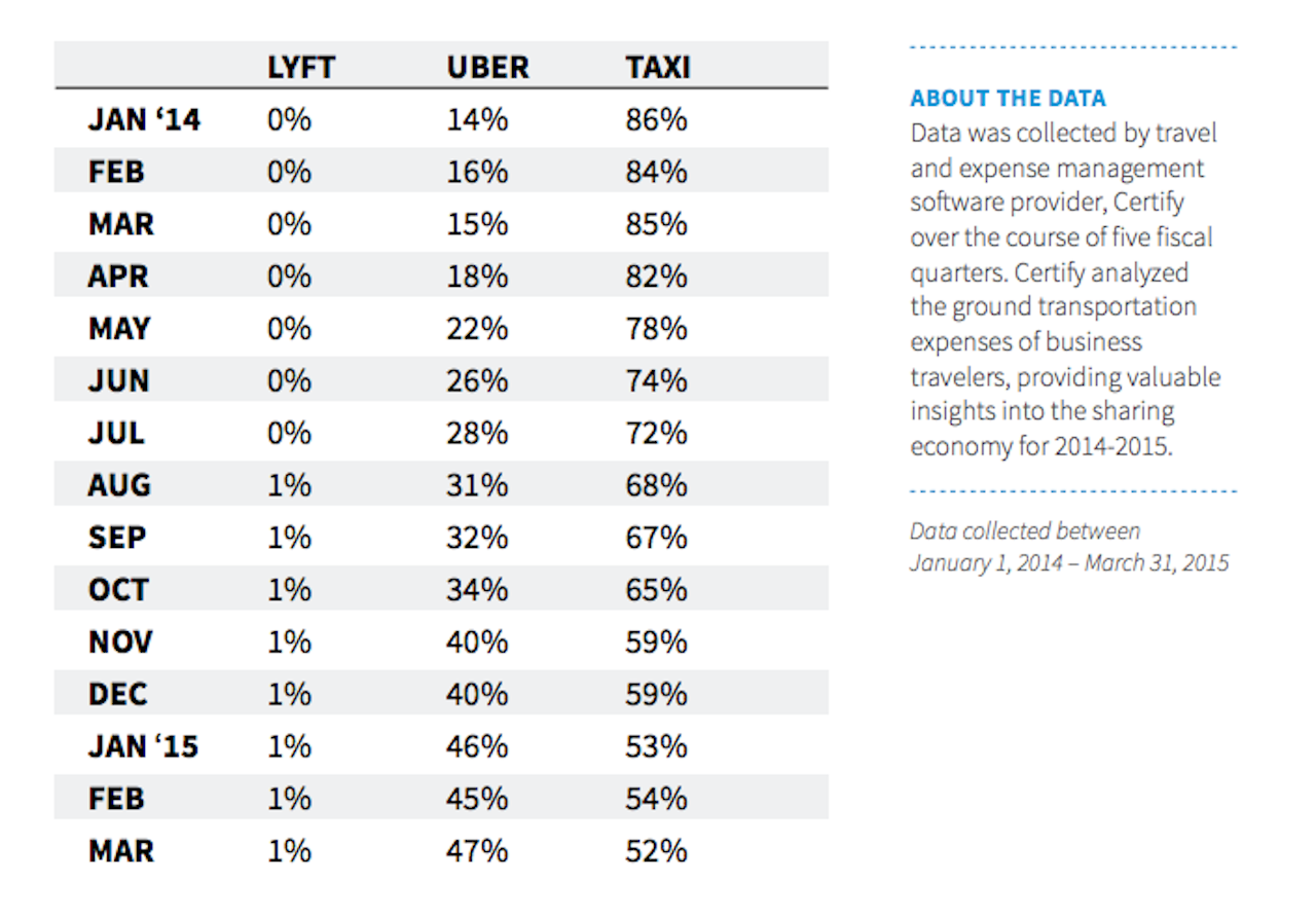 The tables have turned in Uber vs. taxis