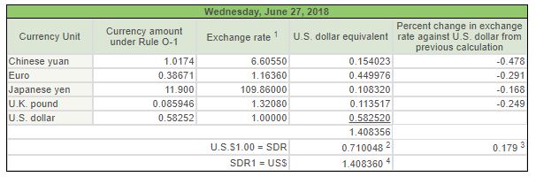 SDR Rate (as on June 27, 2018) / Source: IMF