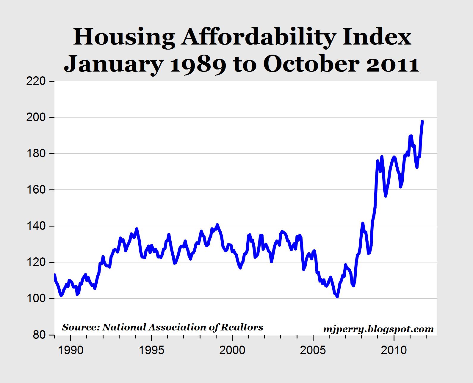 CARPE DIEM Housing Affordability At Record High in October