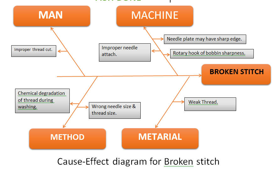 Application of Pareto analysis and Fishbone diagram in ... quality manufacturing cause and effect diagram 