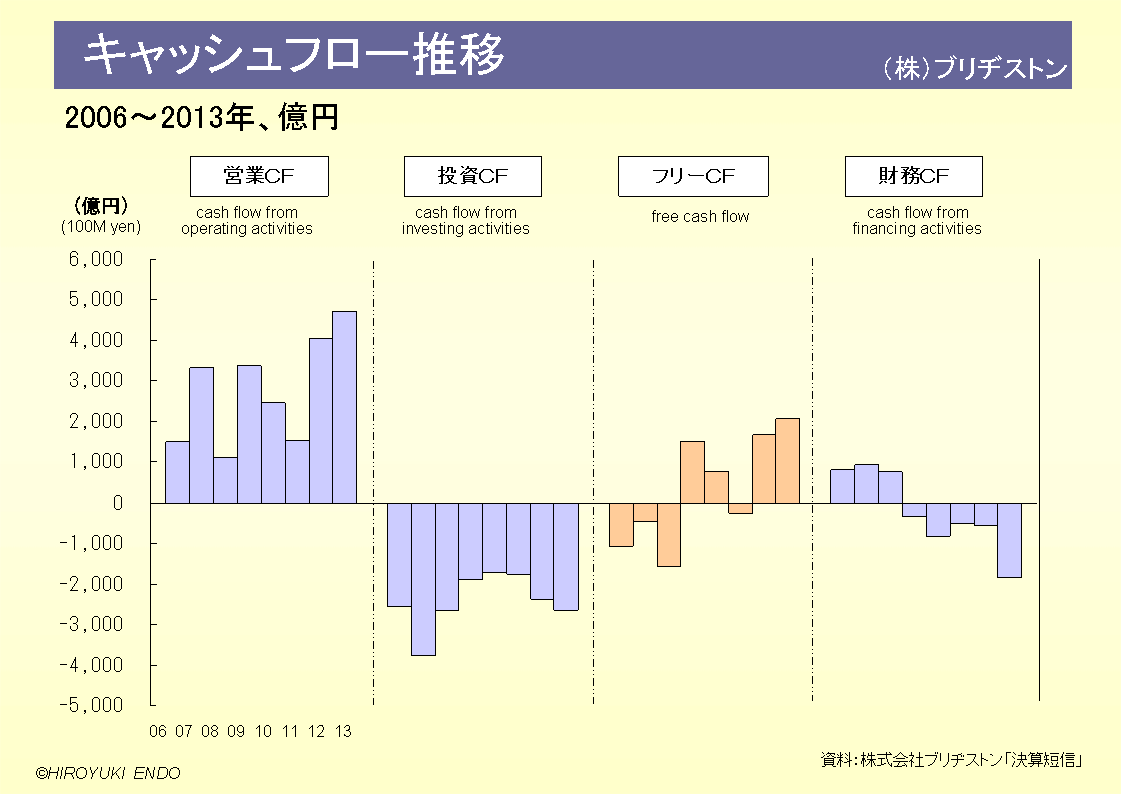 株式会社ブリヂストンのキャッシュ・フロー推移