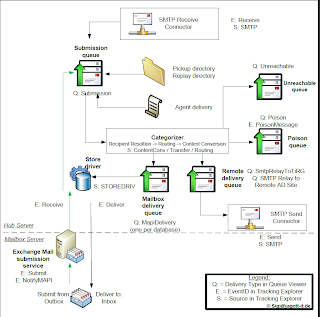 Exchange Anywhere: Exchange Server Mail Flow diagrams