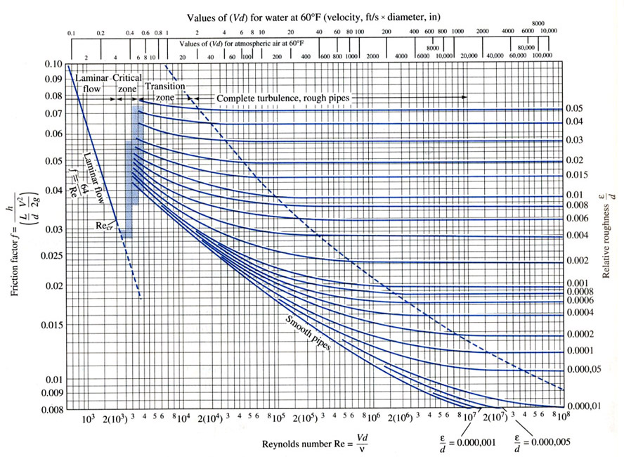Diagrama de moody texas instruments