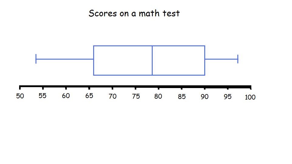 Box Plot Box And Whisker Calculator Box Information Center