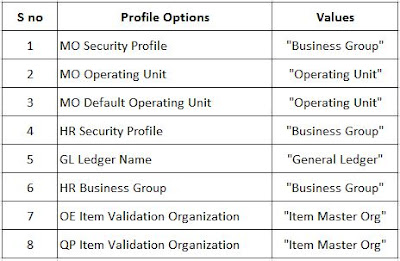 Oracle SCM Functional Guide: Oracle R12 Inventory – Important Profile