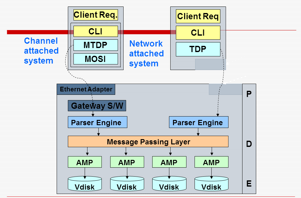 Teradata Architechture