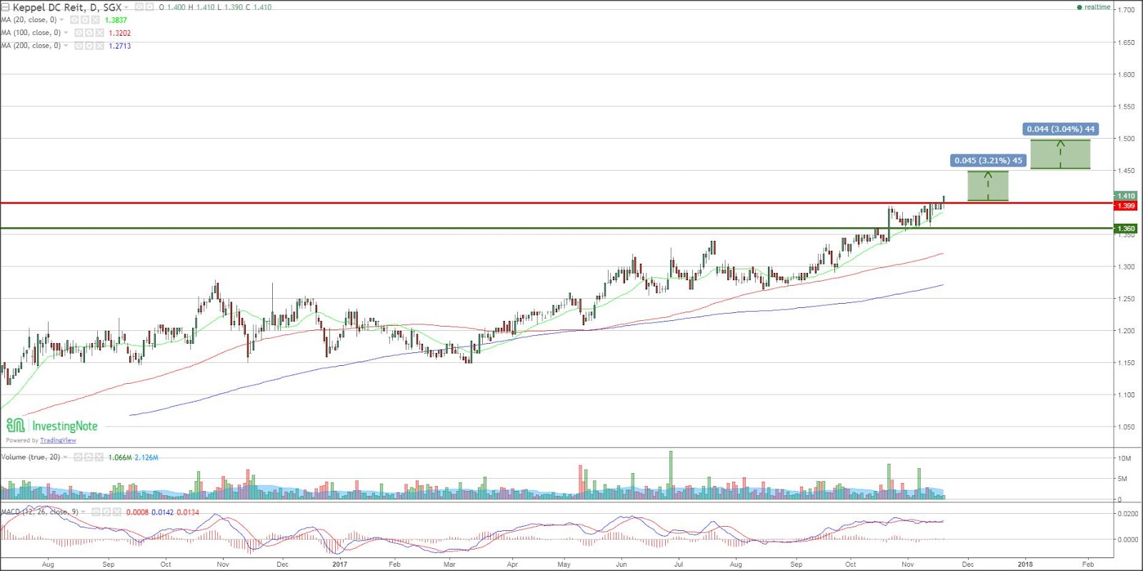 Keppel DC Reit Next target still on the cards Price 1.46