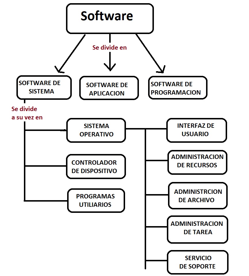 Triazs Cuadro Sinoptico De Software Y Su Clasificacion Images