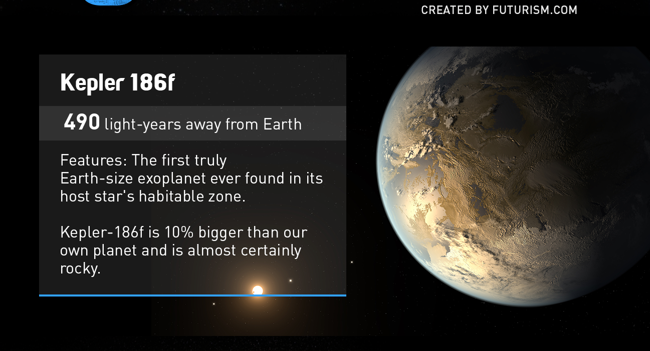 The Wanderer: Or is Fecounde Kepler 186f?