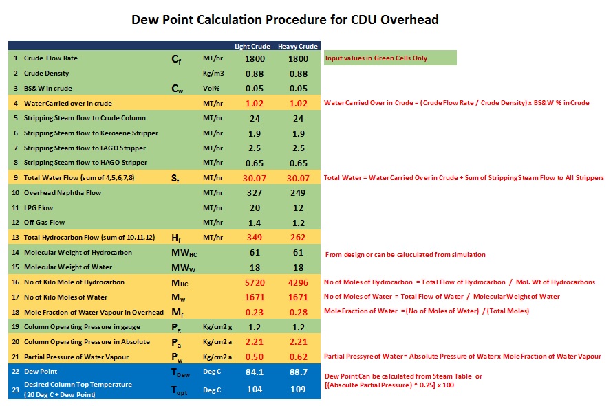 CDU Overhead Dew Point Calculation