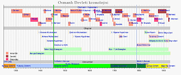 Padişahları, olayları ve dönemleri gösteren Osmanlı Devleti kronolojisi