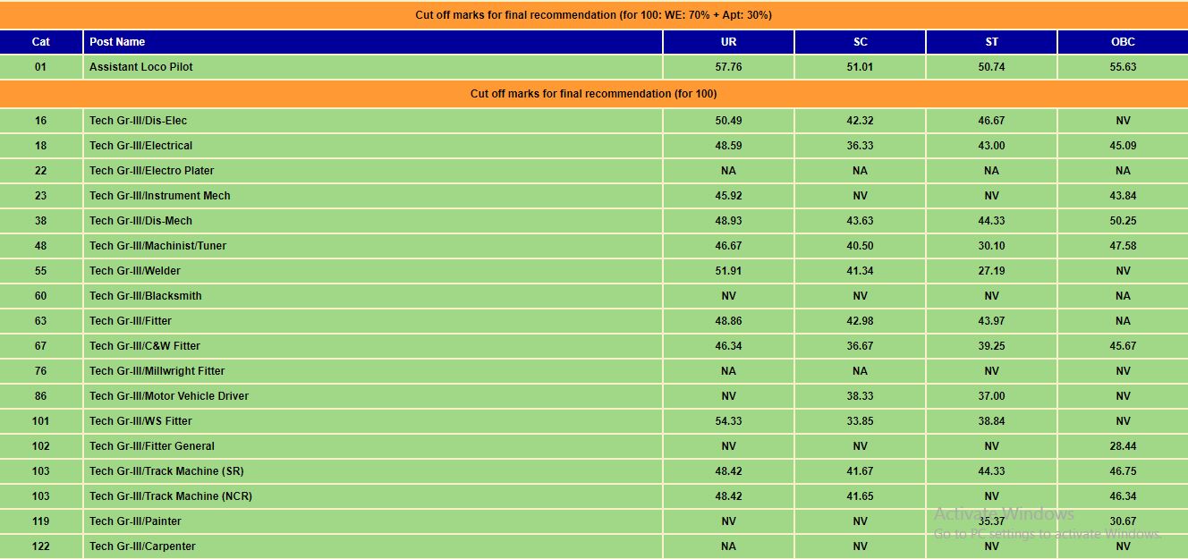 Previous Year Cut Off For RRB ALP And Technician
