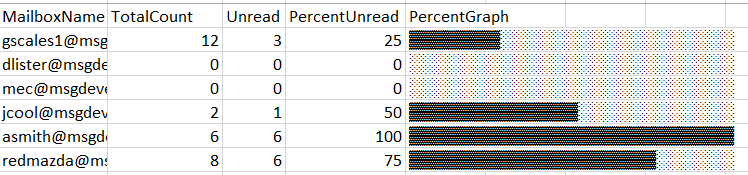 Using EWS And AQS To Check Number Of Unread In X Days With Graph