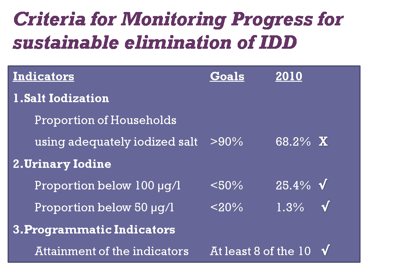 Iodine deficiency disorder (IDD) status in Sri Lanka | ලංකාවේ අයඩින් ...