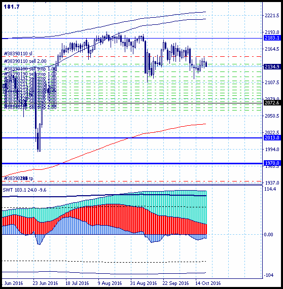 SP500. Снова вниз? SP500. Снова вниз?