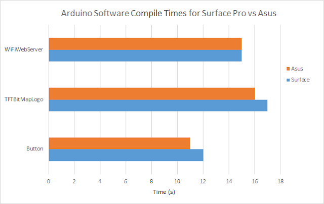 Surface Pro vs Asus Arduino Project Compile Times