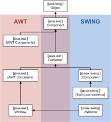 KprimaDina: GUI Java (AWT, SWT dan Swing)
