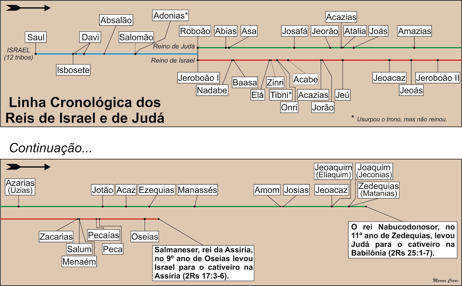 Marcos Cesar Linha Cronológica dos Reis de Israel e de Judá