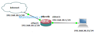 Mikrotik Sebagai Gateway Internet