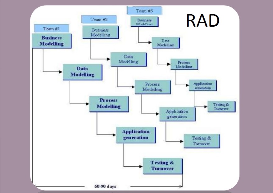 software development methodology