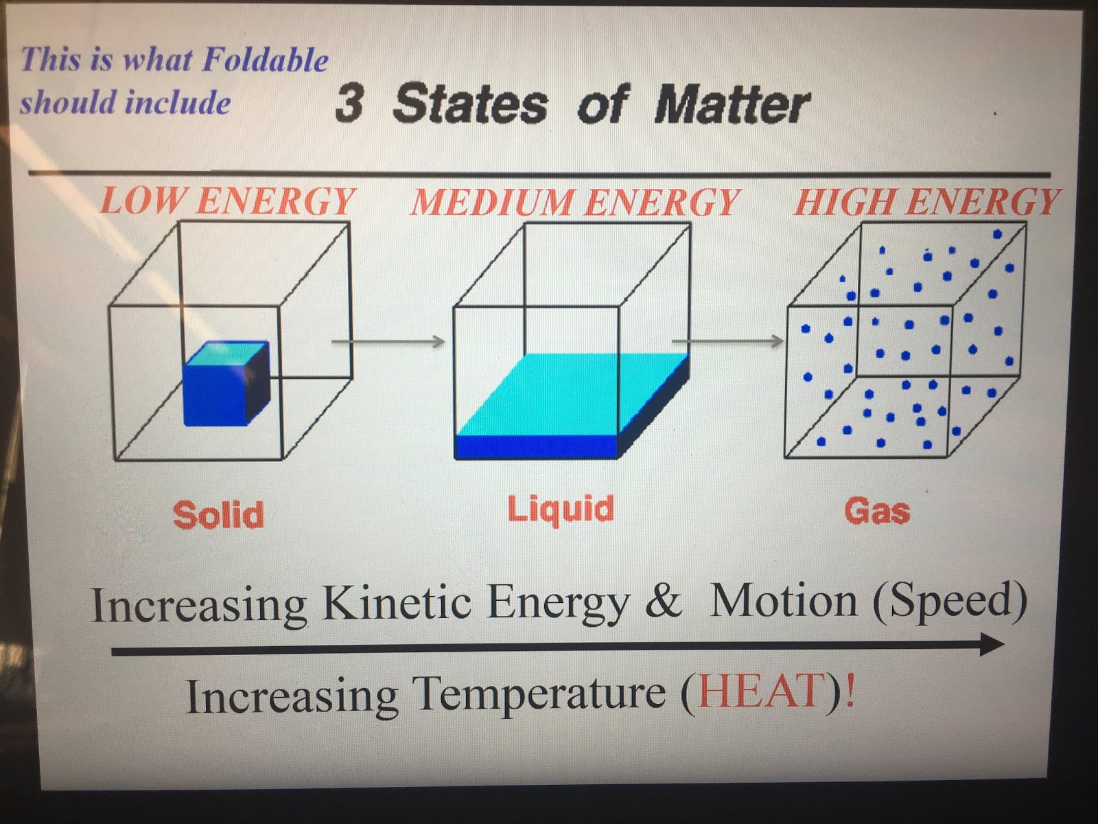 Mr. Villa's Science Stars!: States of Matter Diagrams