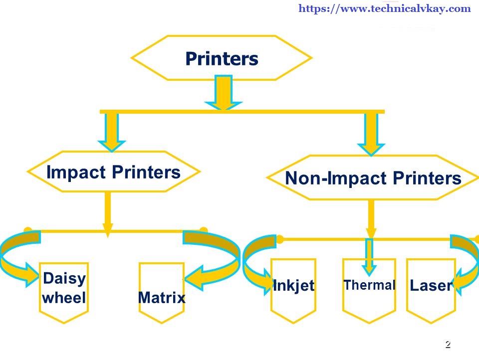 What is Printer Impact Printer or NonImpact Printer