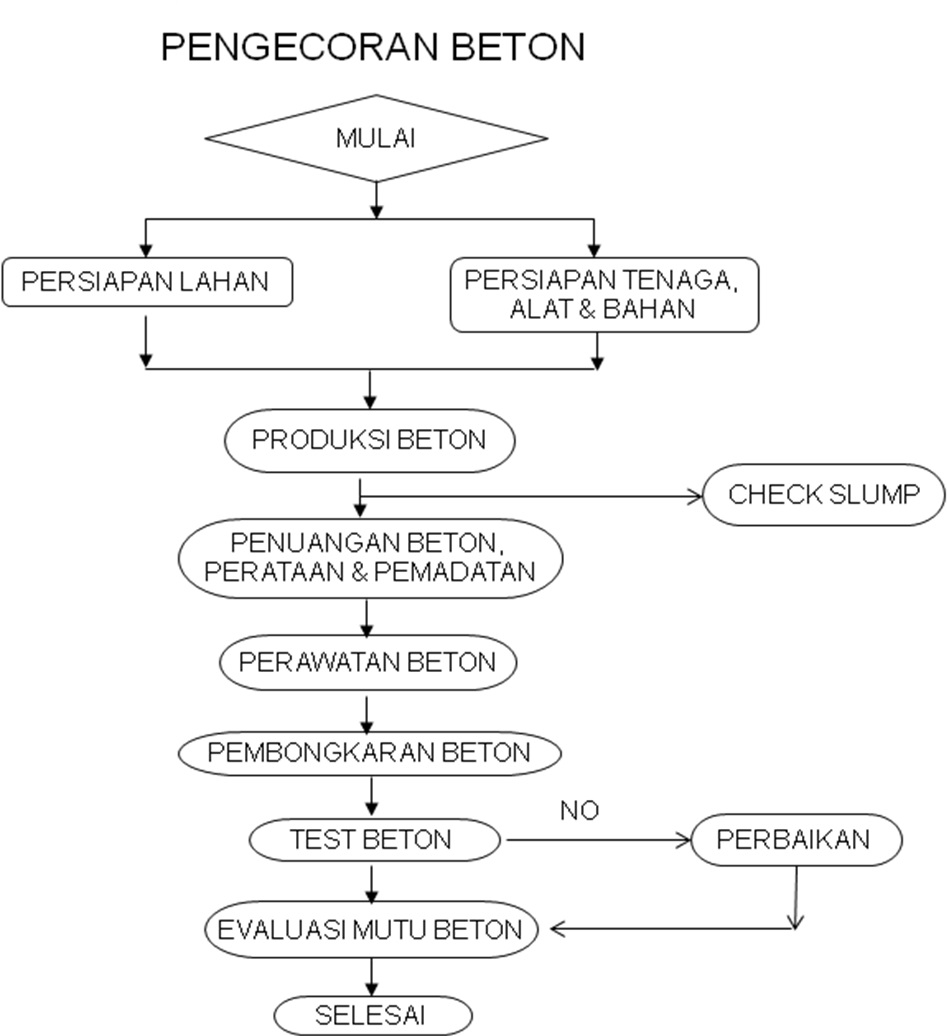 Diagram Alir Dan Flow Chart Cor Beton