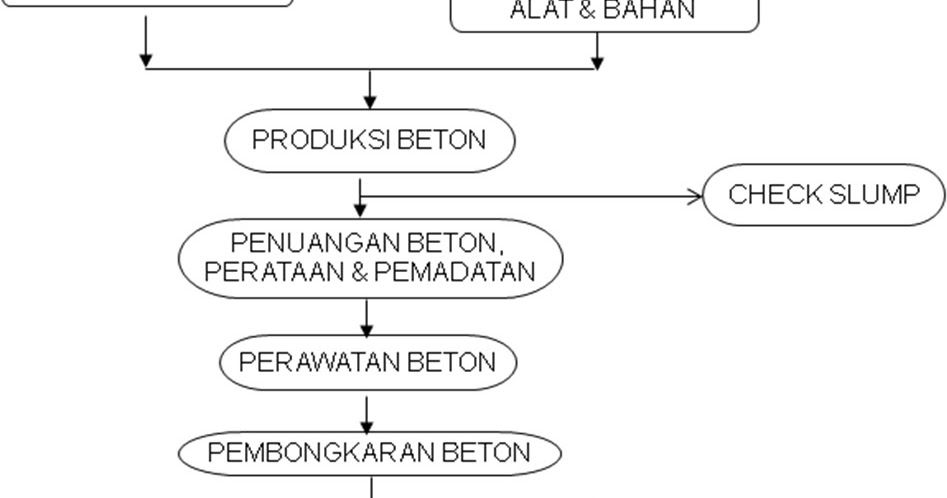 Diagram Alir Dan Flow Chart Cor Beton